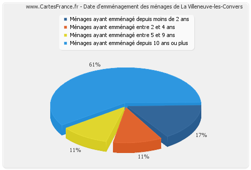 Date d'emménagement des ménages de La Villeneuve-les-Convers